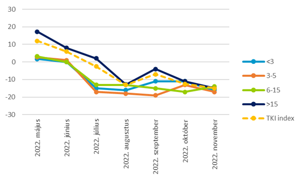 Novemberben kissé romlottak a turisztikai cégek várakozásai