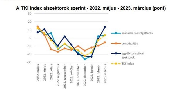 Javuló eredményességre számítanak a turisztikai cégek