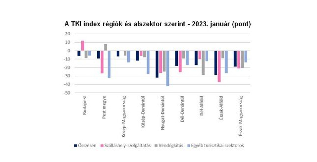 Januárban kissé javultak a turisztikai cégek várakozásai