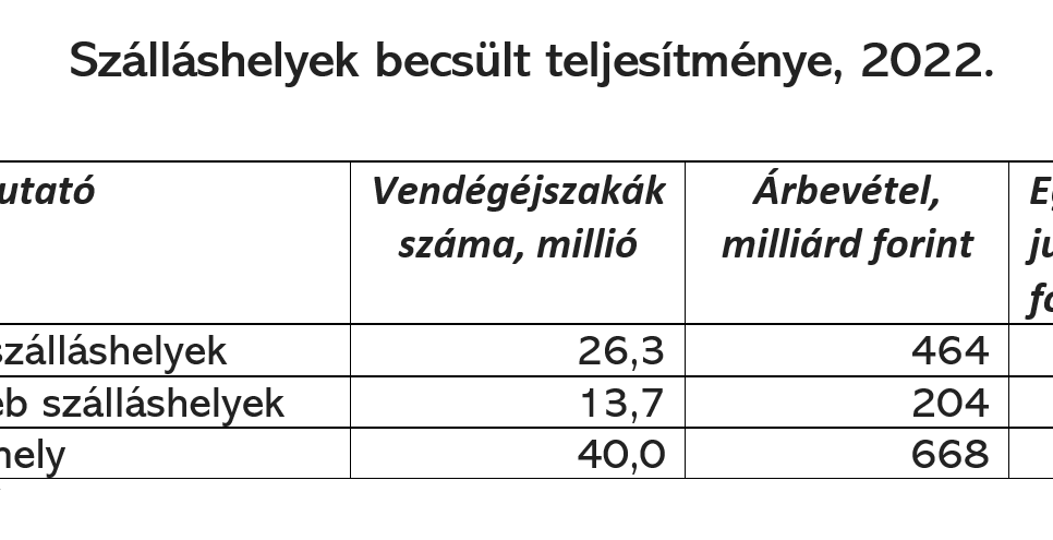 Szálláshelyek forgalma 2022-ben: felzárkózó belföldi, ébredező külföldi kereslet