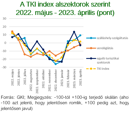 Áprilisban enyhén romlottak a turisztikai cégek várakozásai