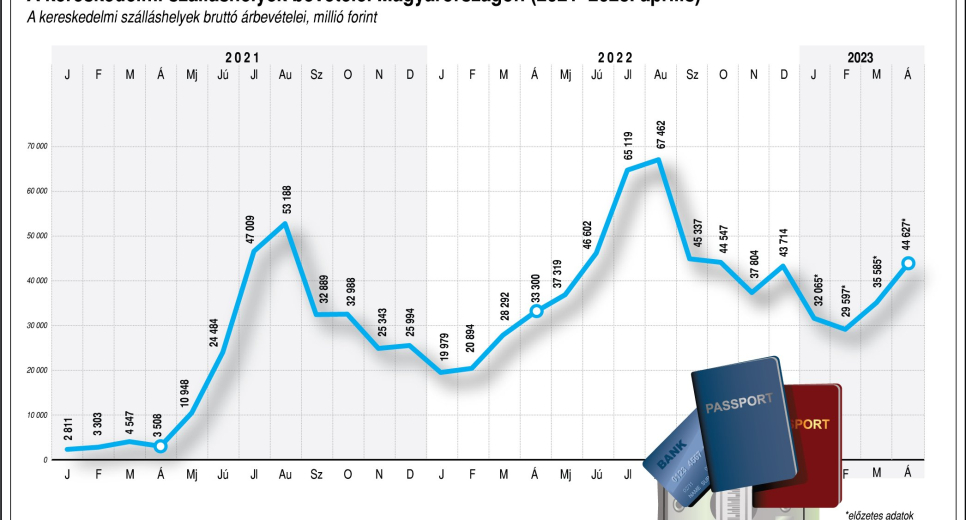Harmadával nőtt a kereskedelmi szálláshelyek bevétele áprilisban