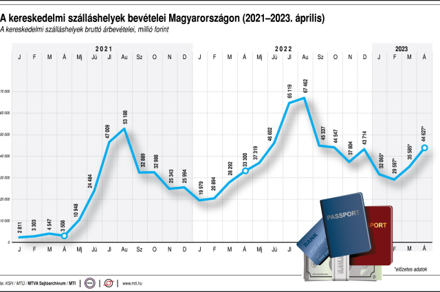 Harmadával nőtt a kereskedelmi szálláshelyek bevétele áprilisban