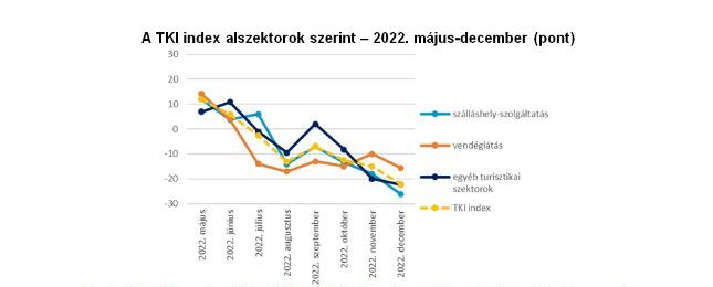Decemberben is romlottak a turisztikai cégek várakozásai