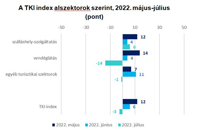 Két hónapja romlik a turisztikai cégek helyzete