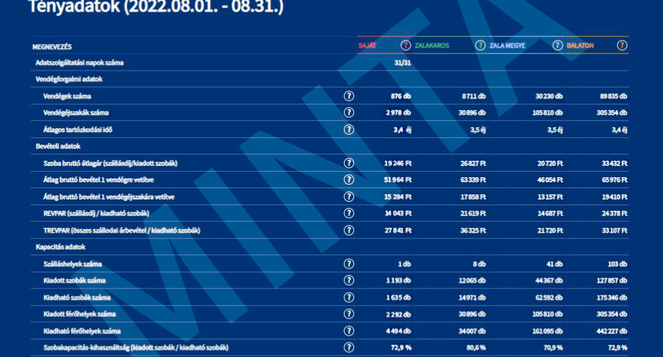 Elindult az NTAK Iránytű – összehasonlító adatokat és előrejelzést is látnak a szálláshelyek