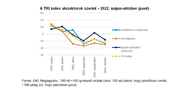 Októberben enyhén romlottak a turisztikai cégek várakozásai