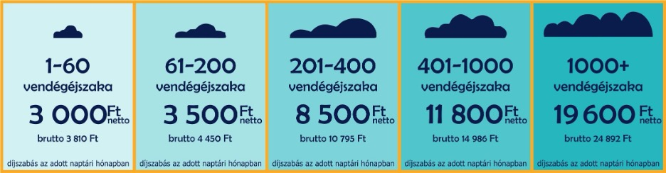 FelhőMatrac szálláshelykezelő szoftver