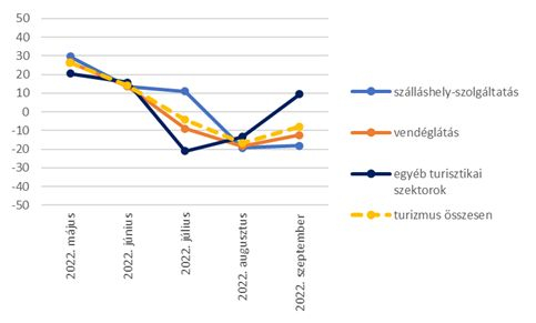 Szeptemberben javultak a turisztikai cégek kilátásai